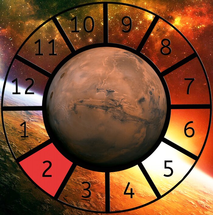 Mars shown within a Astrological House wheel highlighting the 2nd House